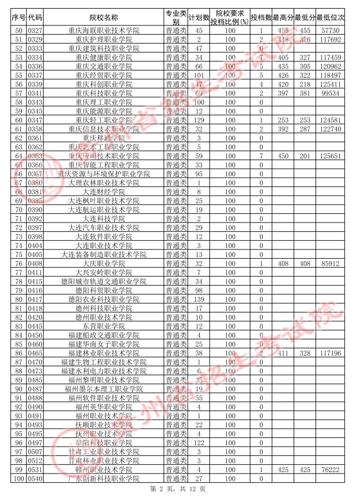 2021貴州高考專(zhuān)科院校第二次補(bǔ)報(bào)志愿投檔分?jǐn)?shù)線(xiàn)（文史）2.jpg