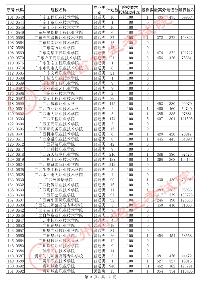 2021貴州高考專(zhuān)科院校第二次補(bǔ)報(bào)志愿投檔分?jǐn)?shù)線(xiàn)（文史）3.jpg