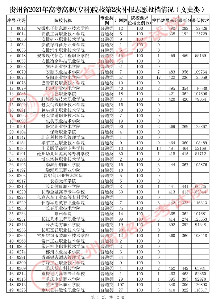 2021貴州高考專(zhuān)科院校第二次補(bǔ)報(bào)志愿投檔分?jǐn)?shù)線(xiàn)（文史）.jpg