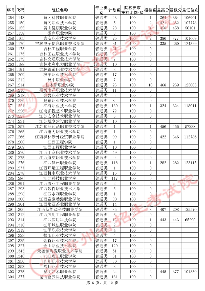 2021貴州高考專(zhuān)科院校第二次補(bǔ)報(bào)志愿投檔分?jǐn)?shù)線(xiàn)（文史）6.jpg