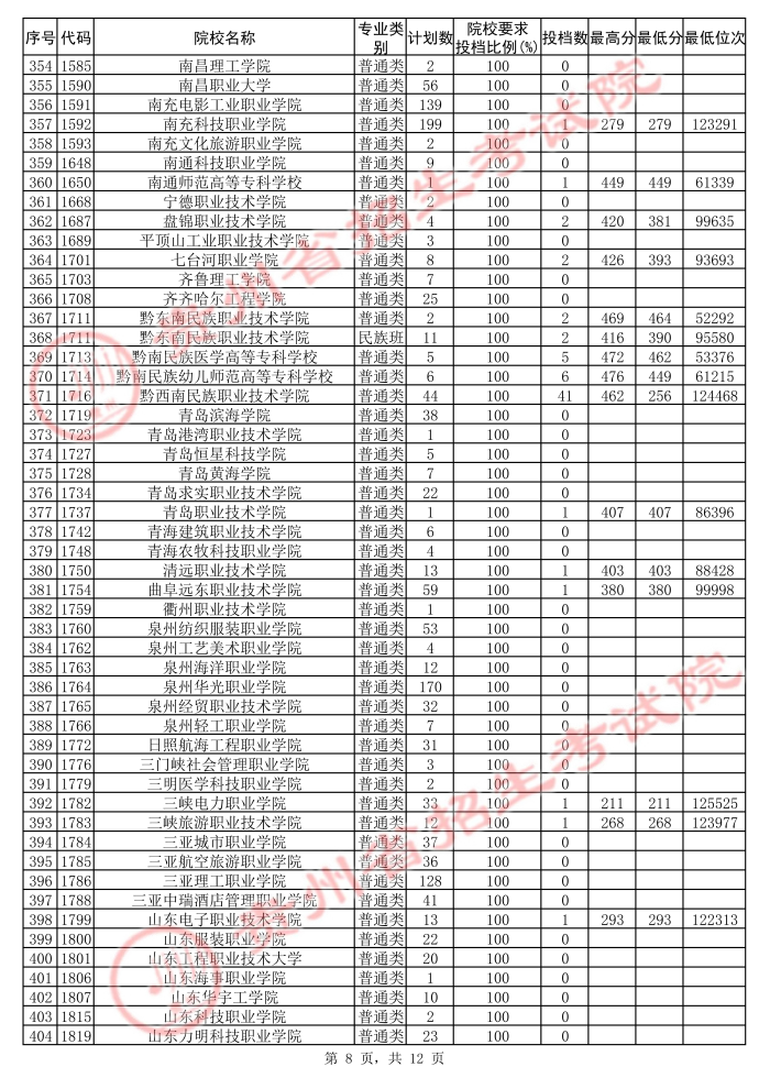 2021貴州高考專(zhuān)科院校第二次補(bǔ)報(bào)志愿投檔分?jǐn)?shù)線(xiàn)（文史）8.jpg