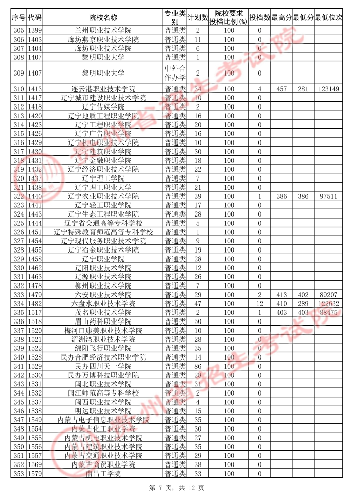 2021貴州高考專(zhuān)科院校第二次補(bǔ)報(bào)志愿投檔分?jǐn)?shù)線(xiàn)（文史）7.jpg