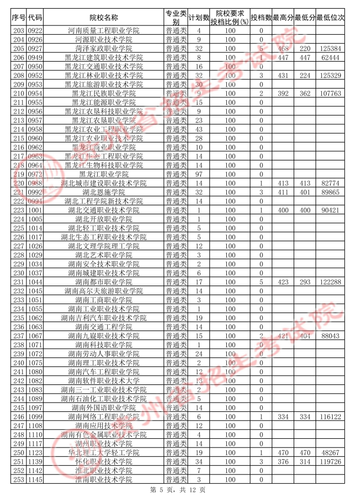 2021貴州高考專(zhuān)科院校第二次補(bǔ)報(bào)志愿投檔分?jǐn)?shù)線(xiàn)（文史）5.jpg