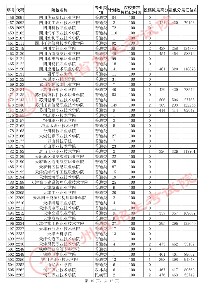 2021貴州高考專(zhuān)科院校第二次補(bǔ)報(bào)志愿投檔分?jǐn)?shù)線(xiàn)（文史）10.jpg