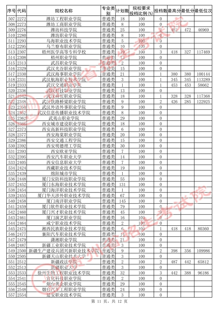 2021貴州高考專(zhuān)科院校第二次補(bǔ)報(bào)志愿投檔分?jǐn)?shù)線(xiàn)（文史）11.jpg