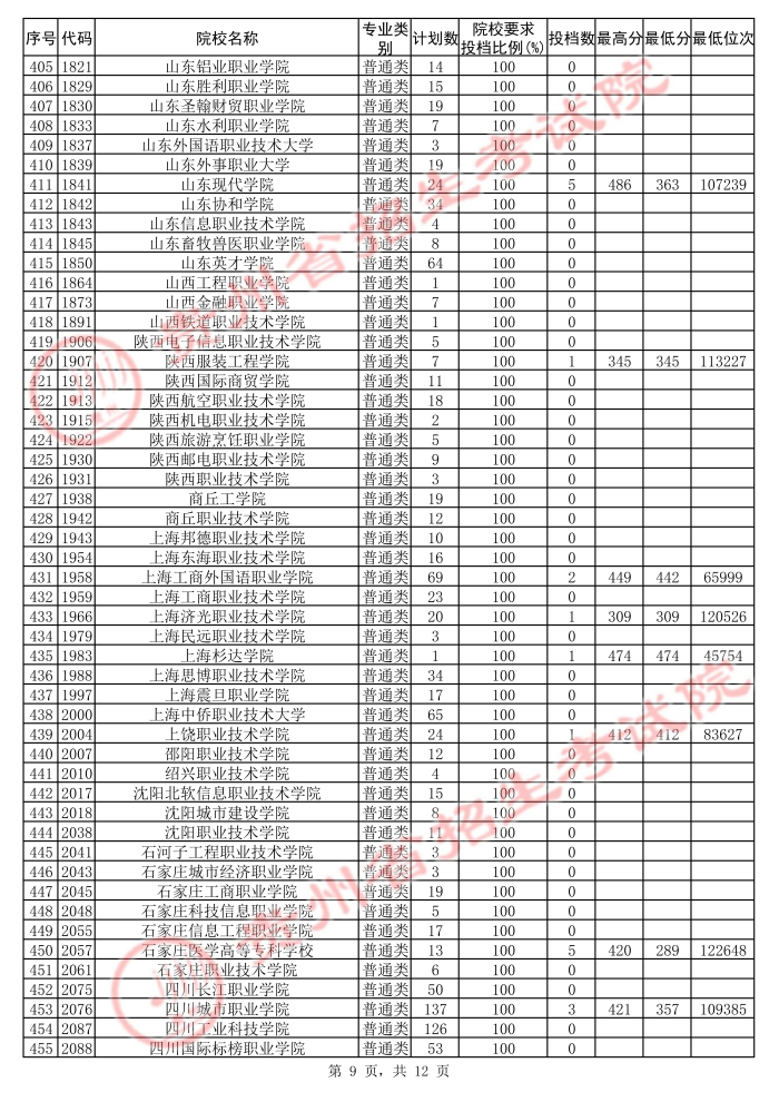 2021貴州高考專(zhuān)科院校第二次補(bǔ)報(bào)志愿投檔分?jǐn)?shù)線(xiàn)（文史）9.jpg