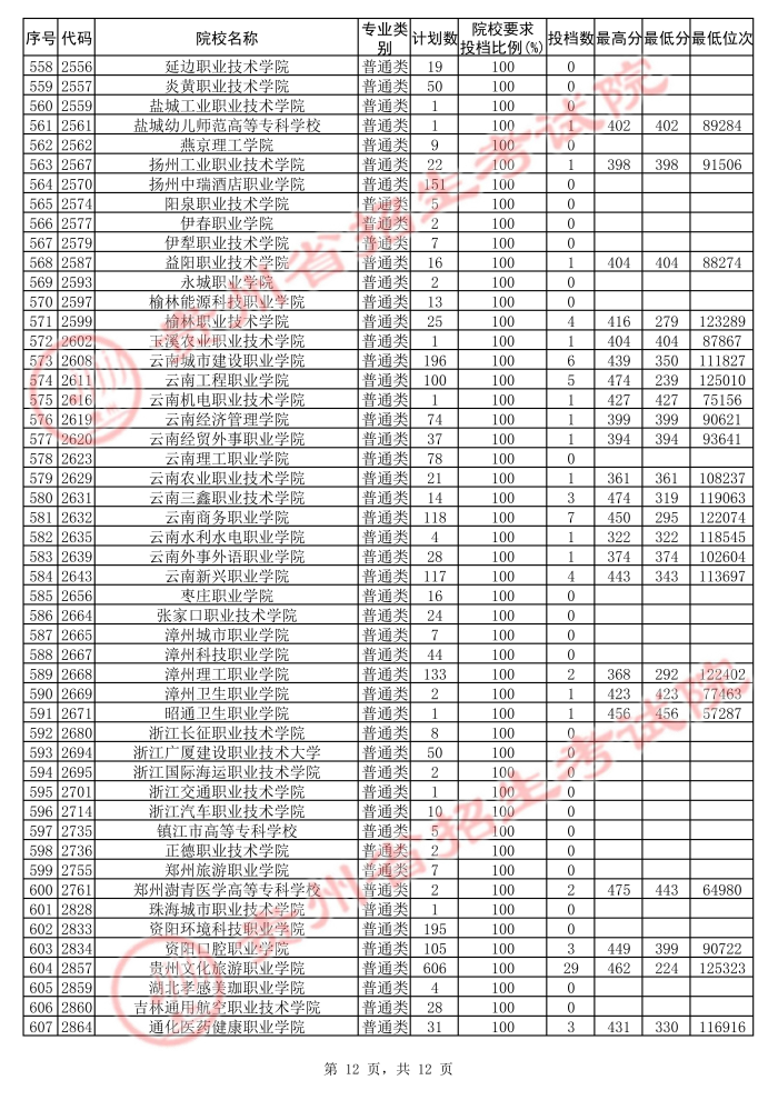 2021貴州高考專(zhuān)科院校第二次補(bǔ)報(bào)志愿投檔分?jǐn)?shù)線(xiàn)（文史）12.jpg