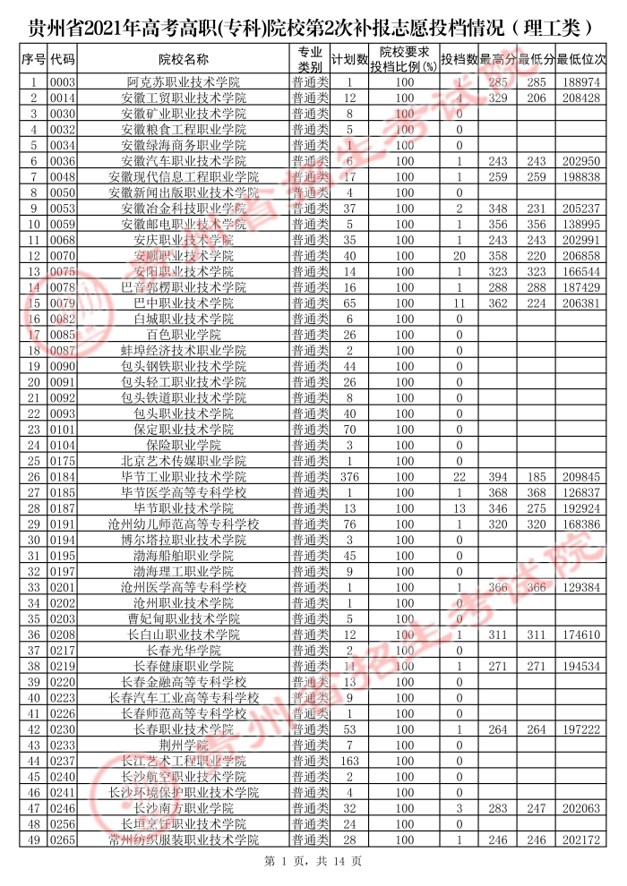 2021貴州高考專科院校第二次補報志愿投檔分數(shù)線（理工）.jpg