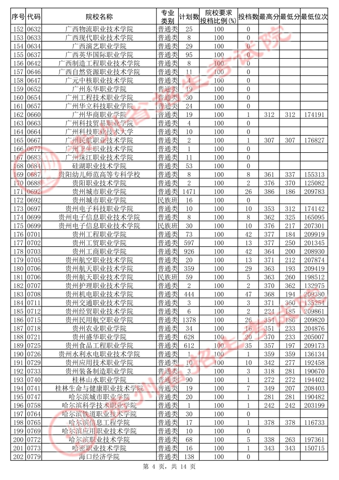 2021貴州高考?？圃盒５诙窝a報志愿投檔分數(shù)線（理工）4.jpg