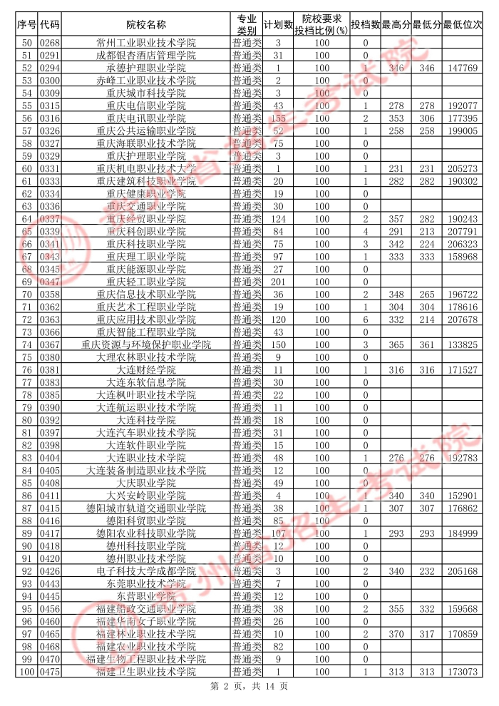2021貴州高考?？圃盒５诙窝a報志愿投檔分數(shù)線（理工）2.jpg