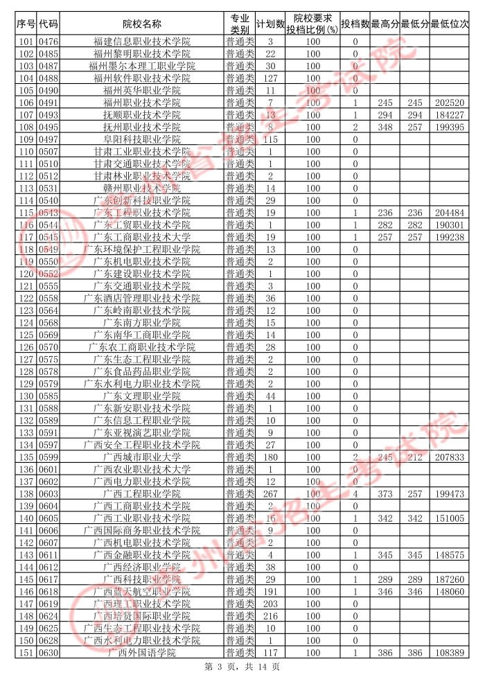 2021貴州高考?？圃盒５诙窝a報志愿投檔分數(shù)線（理工）3.jpg