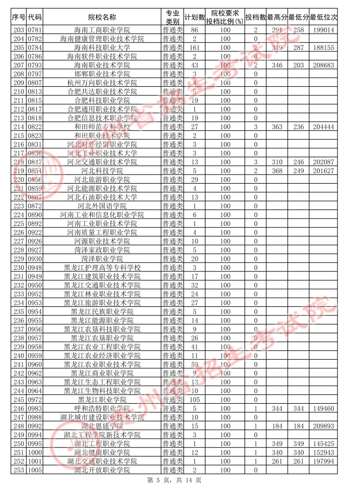 2021貴州高考?？圃盒５诙窝a報志愿投檔分數(shù)線（理工）5.jpg