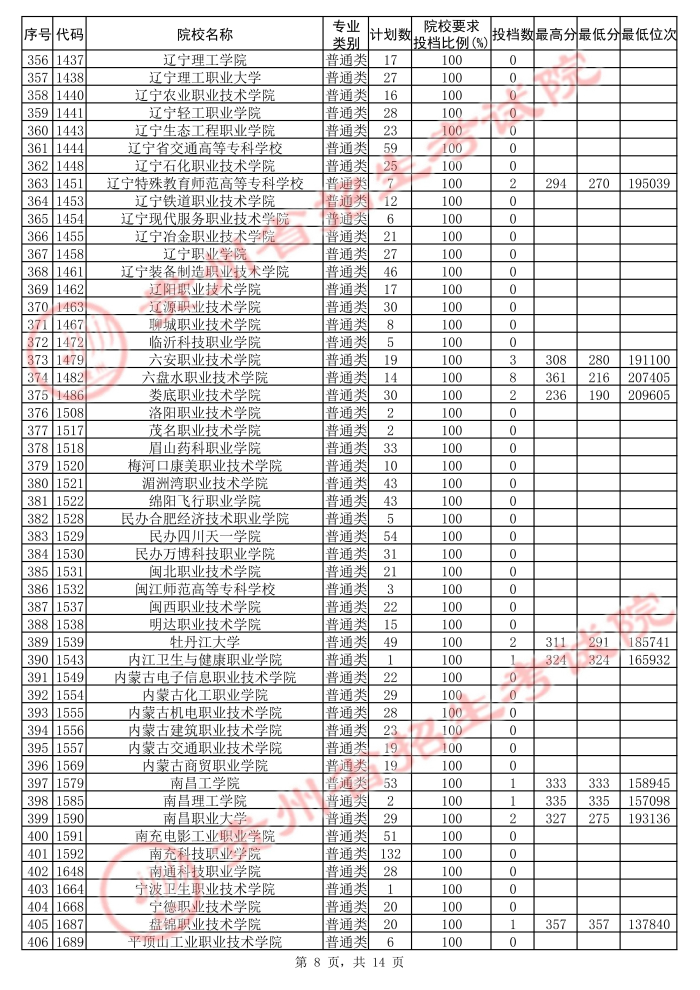2021貴州高考?？圃盒５诙窝a報志愿投檔分數(shù)線（理工）8.jpg