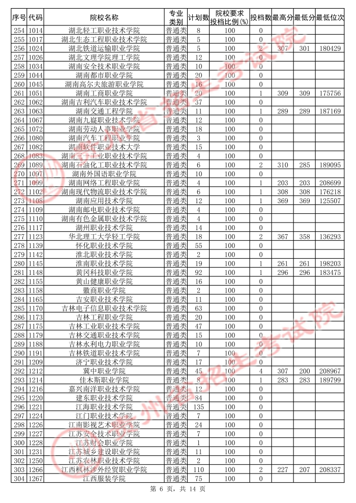 2021貴州高考?？圃盒５诙窝a報志愿投檔分數(shù)線（理工）6.jpg