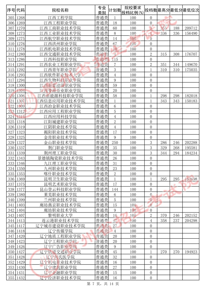 2021貴州高考專科院校第二次補報志愿投檔分數(shù)線（理工）7.jpg