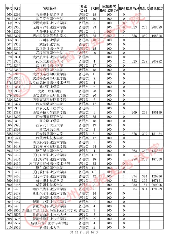 2021貴州高考?？圃盒５诙窝a報志愿投檔分數(shù)線（理工）12.jpg