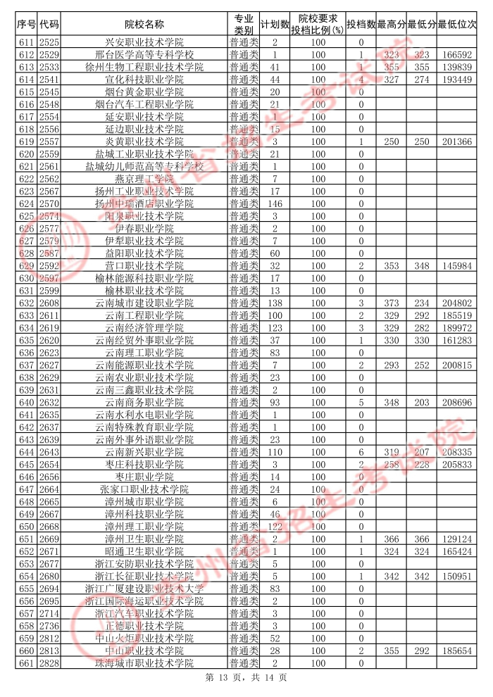 2021貴州高考專科院校第二次補報志愿投檔分數(shù)線（理工）13.jpg