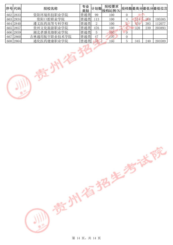 2021貴州高考?？圃盒５诙窝a報志愿投檔分數(shù)線（理工）14.jpg