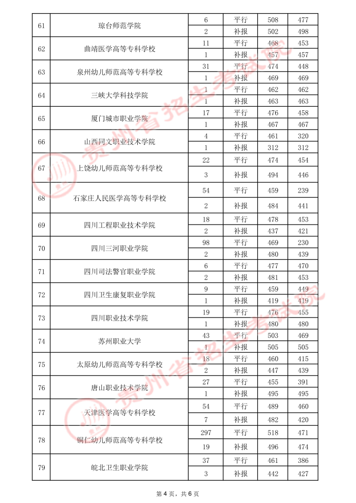 2021貴州高考專科院校錄取最低分（三）10.jpeg