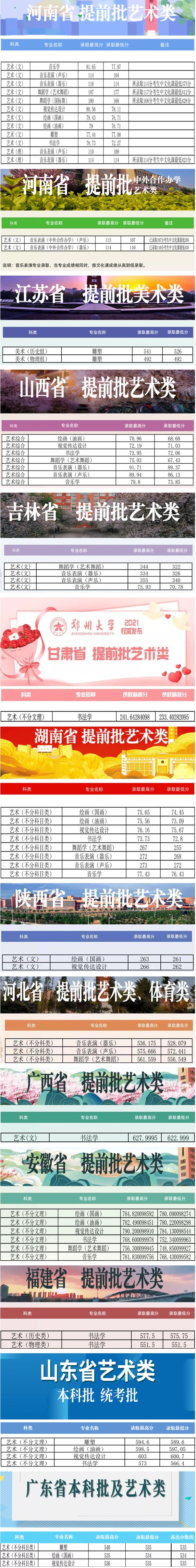 鄭州大學2021年藝術(shù)類專業(yè)錄取分數(shù)線_副本.jpg