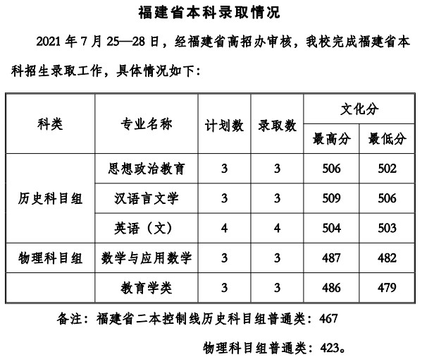 貴州工程應用技術(shù)學院2021年各省錄取分數(shù)線是多少5.jpg