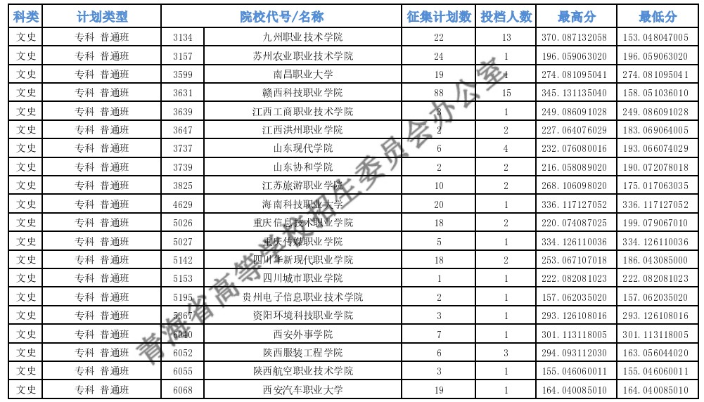 青海?？婆鶰段第二征集志愿投檔最低分