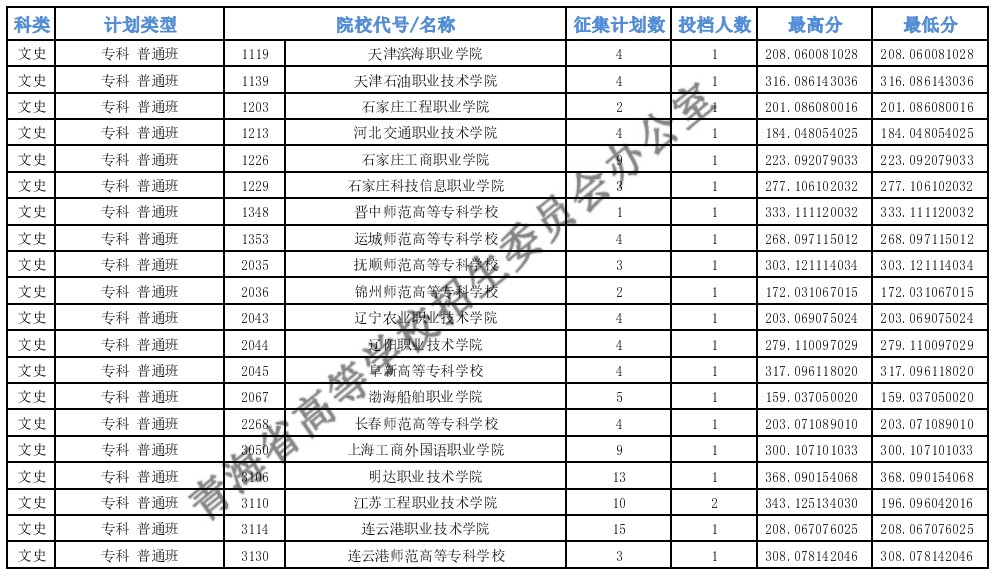 青海?？婆鶰段第二征集志愿投檔最低分