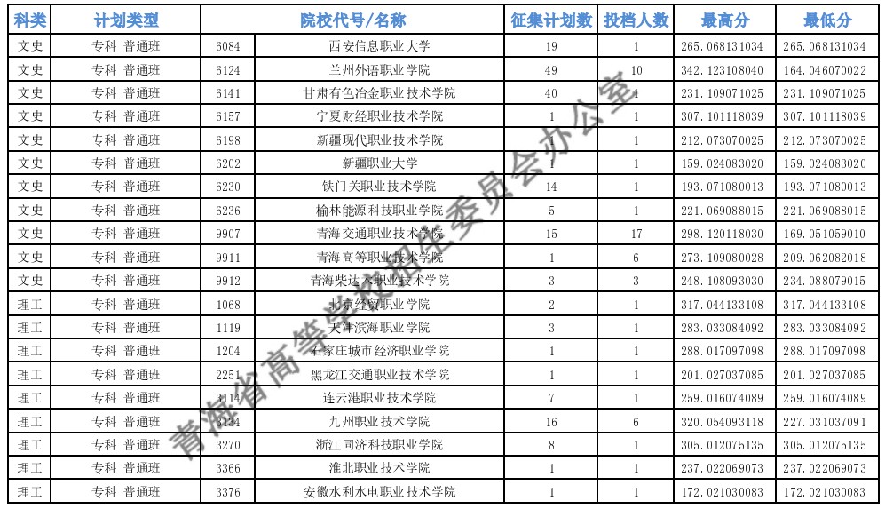 青海?？婆鶰段第二征集志愿投檔最低分