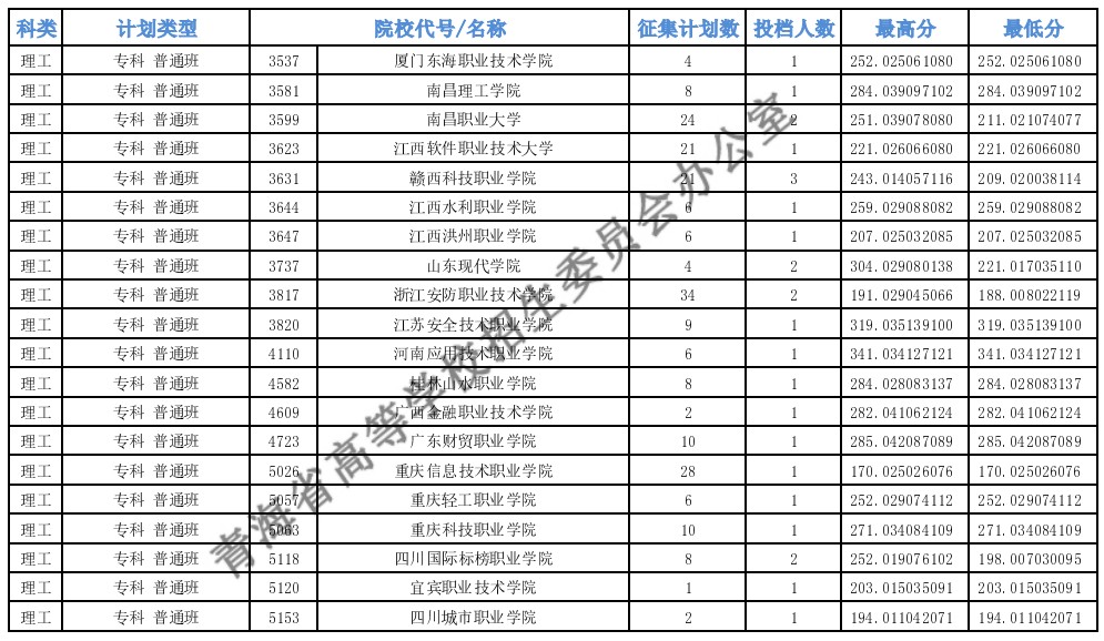 青海?？婆鶰段第二征集志愿投檔最低分