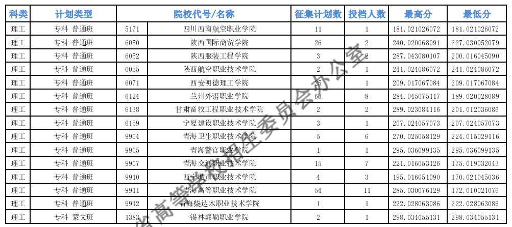 青海?？婆鶰段第二征集志愿投檔最低分