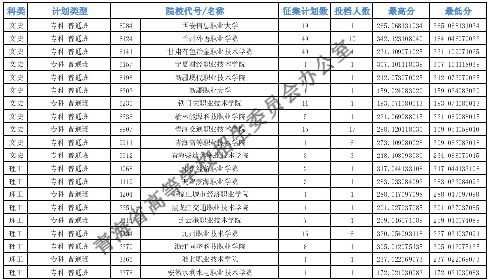 青海?？婆鶰段第二征集志愿投檔最低分