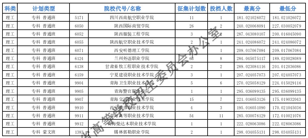 青海專科批M段第二征集志愿投檔最低分