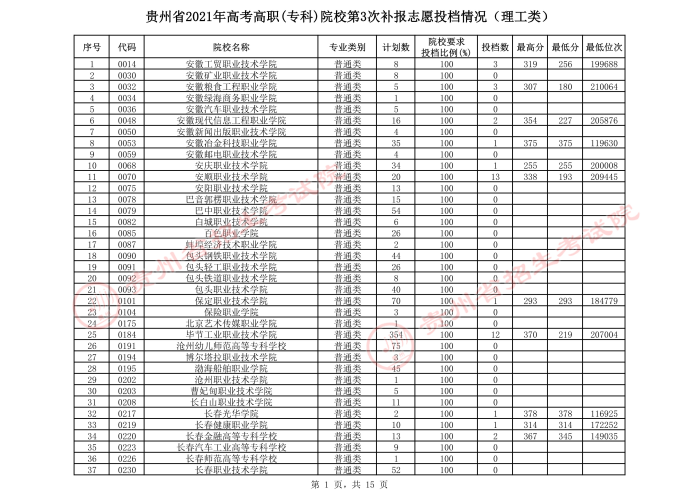 2021貴州高考?？圃盒５谌窝a報志愿投檔分數(shù)線（理工）.jpeg