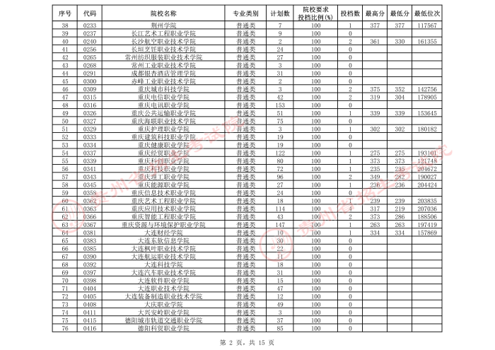 2021貴州高考?？圃盒５谌窝a報志愿投檔分數(shù)線（理工）2.jpeg
