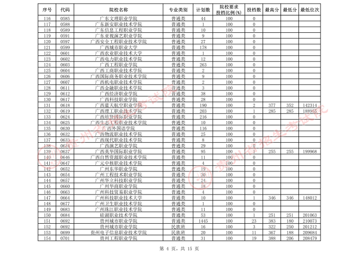 2021貴州高考?？圃盒５谌窝a報志愿投檔分數(shù)線（理工）4.jpeg