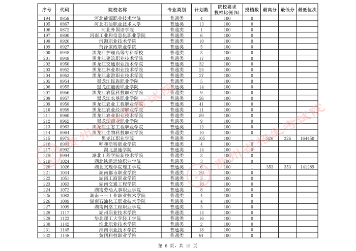 2021貴州高考?？圃盒５谌窝a報志愿投檔分數(shù)線（理工）6.jpeg