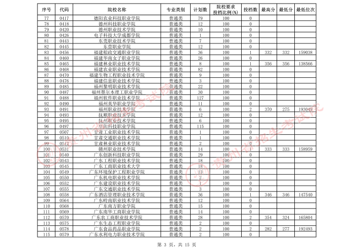 2021貴州高考?？圃盒５谌窝a報志愿投檔分數(shù)線（理工）3.jpeg