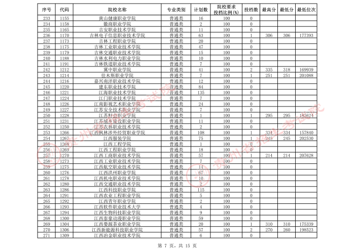 2021貴州高考?？圃盒５谌窝a報志愿投檔分數(shù)線（理工）7.jpeg