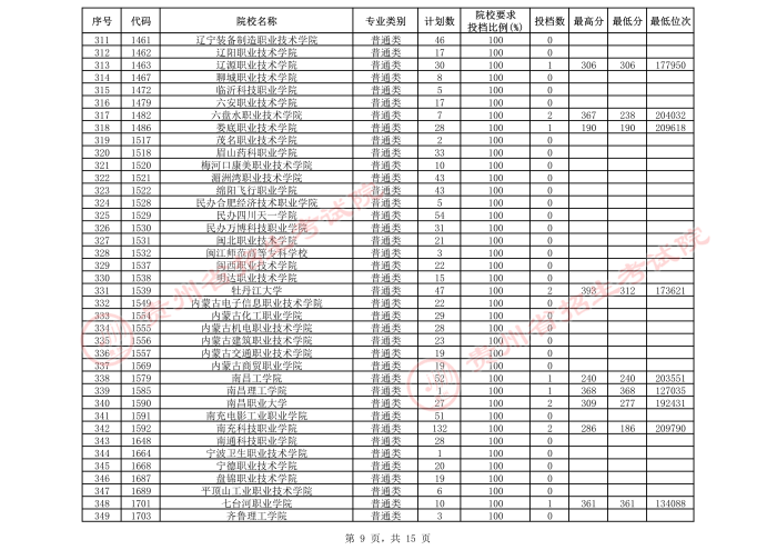 2021貴州高考?？圃盒５谌窝a報志愿投檔分數(shù)線（理工）9.jpeg