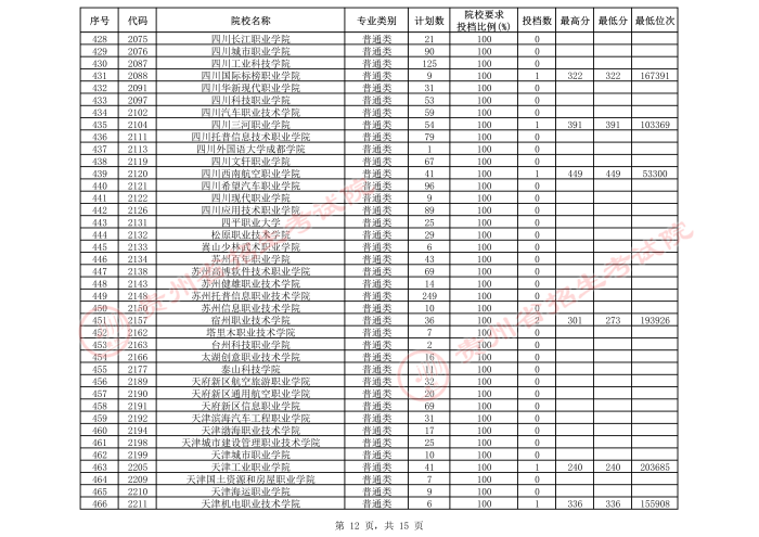 2021貴州高考?？圃盒５谌窝a報志愿投檔分數(shù)線（理工）12.jpeg