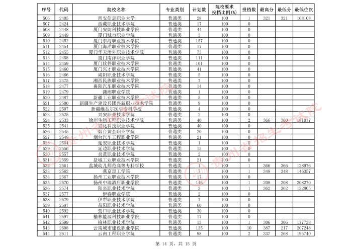 2021貴州高考專科院校第三次補報志愿投檔分數(shù)線（理工）14.jpeg