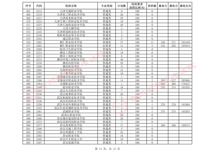 2021貴州高考?？圃盒５谌窝a報志愿投檔分數(shù)線（理工）13.jpeg