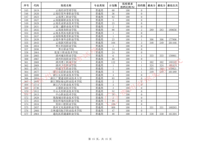 2021貴州高考?？圃盒５谌窝a報志愿投檔分數(shù)線（理工）15.jpeg
