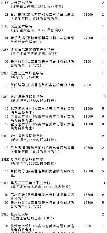 2021吉林高考提前?？婆鶤段藝術(shù)類第三輪征集志愿計劃4.jpg