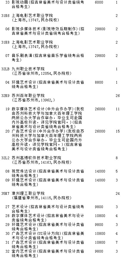 2021吉林高考提前?？婆鶤段藝術(shù)類第三輪征集志愿計劃5.jpg