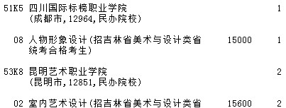 2021吉林高考提前?？婆鶤段藝術(shù)類第三輪征集志愿計劃2.jpg
