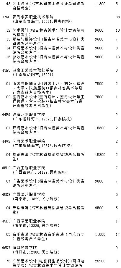 2021吉林高考提前?？婆鶤段藝術(shù)類第三輪征集志愿計劃7.jpg