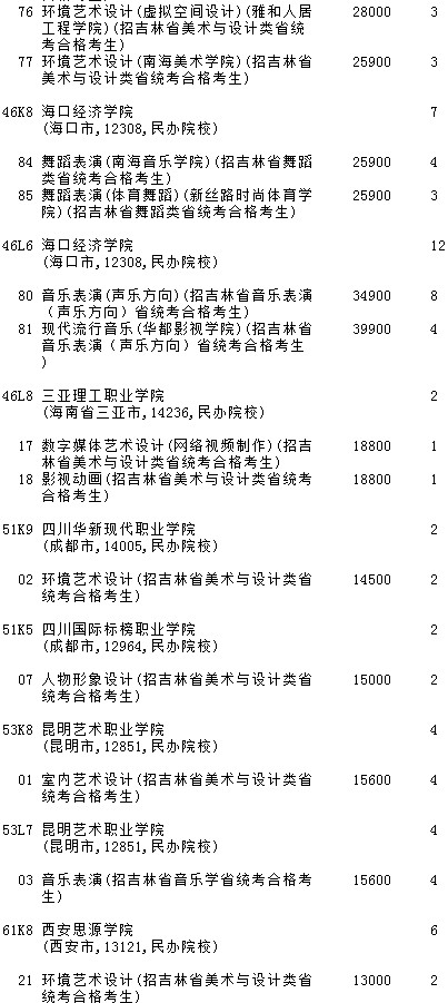 2021吉林高考提前?？婆鶤段藝術(shù)類第三輪征集志愿計劃8.jpg
