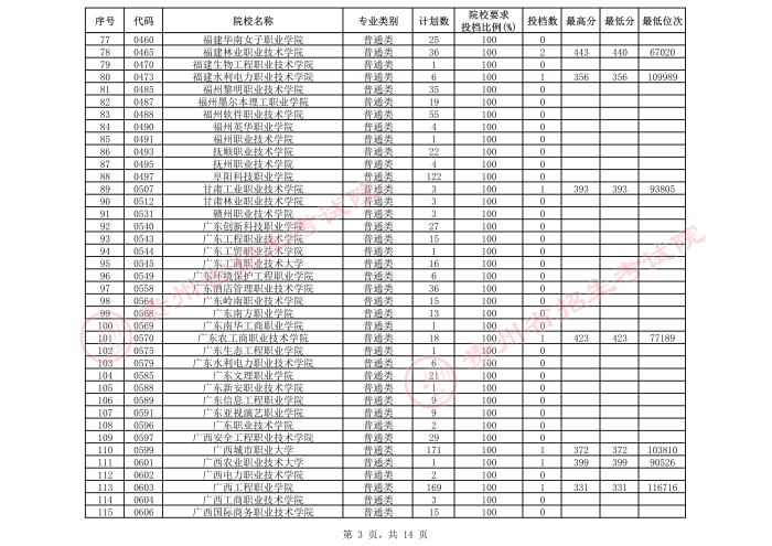 2021貴州高考專科院校第三次補報志愿投檔分數(shù)線（文史）3.jpeg