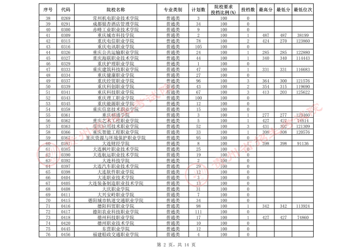 2021貴州高考?？圃盒５谌窝a報志愿投檔分數(shù)線（文史）2.jpeg